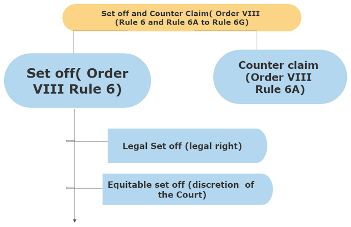 Set off and Counter Claim under CPC Civil Procedure Code
